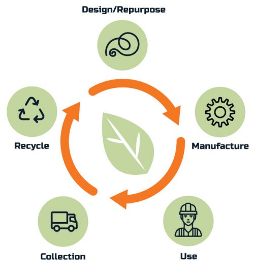 Sustainable Products